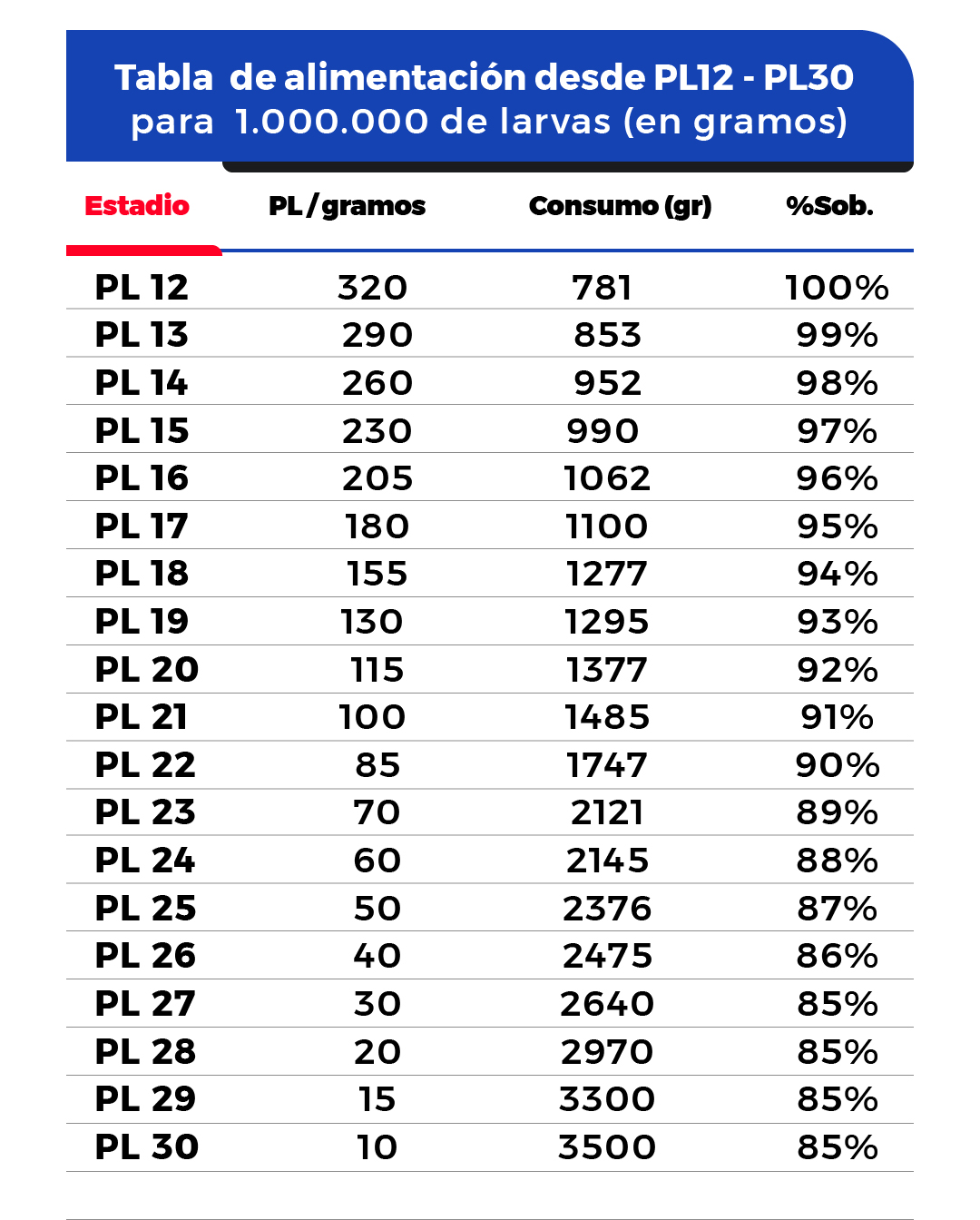 Tablas de alimentación raceway